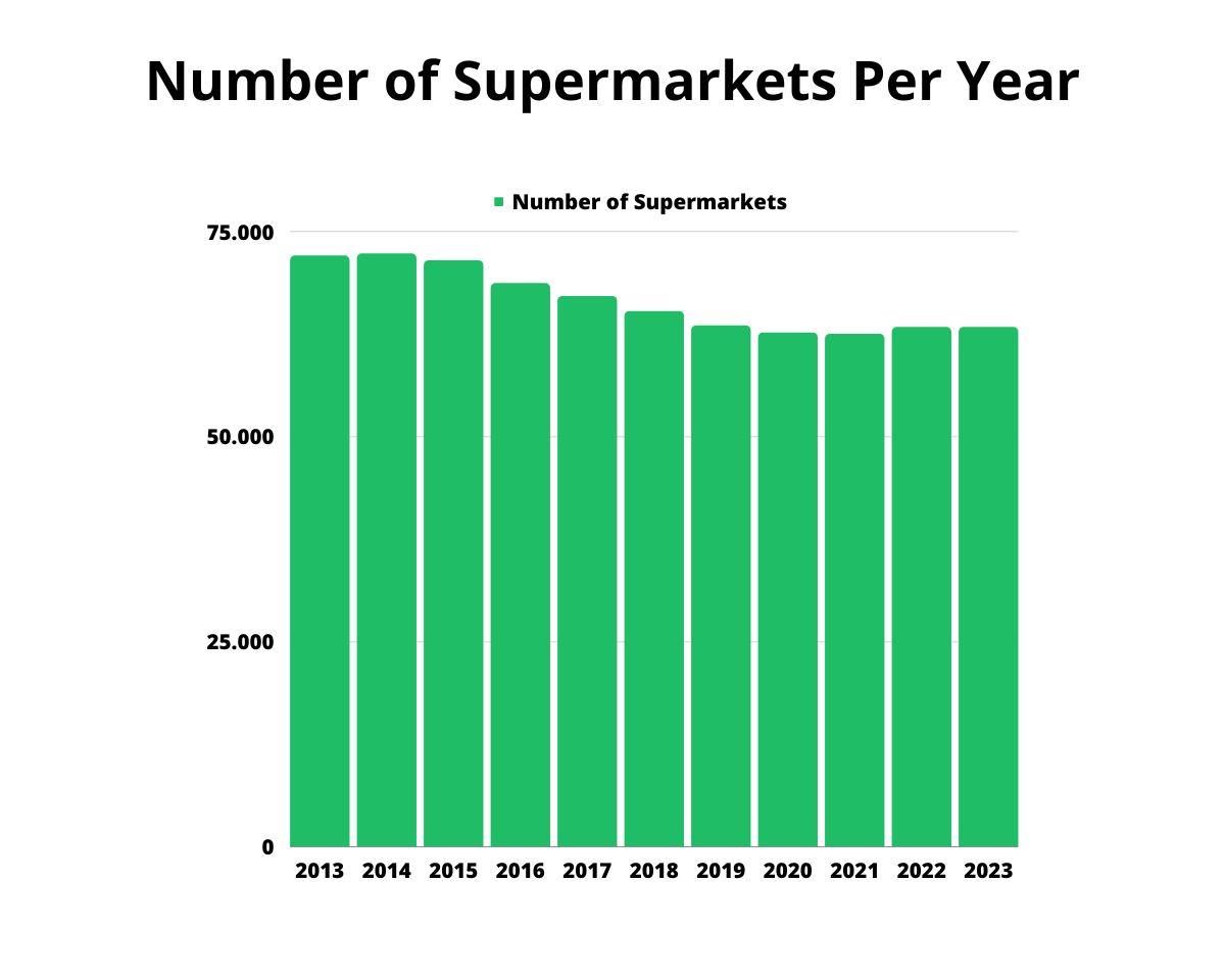 Number of supermarkets per year